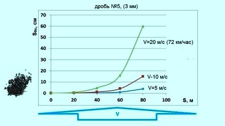 ���������� ����� �5  ��� ������� �����